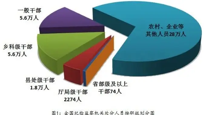 2026年上半年中纪委通报 立案省部级及以上干部达50人