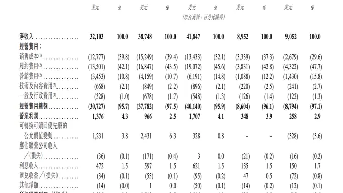 希音国际控股1-3月净收入90.52亿美元 IPO披露核心营收数据亮眼