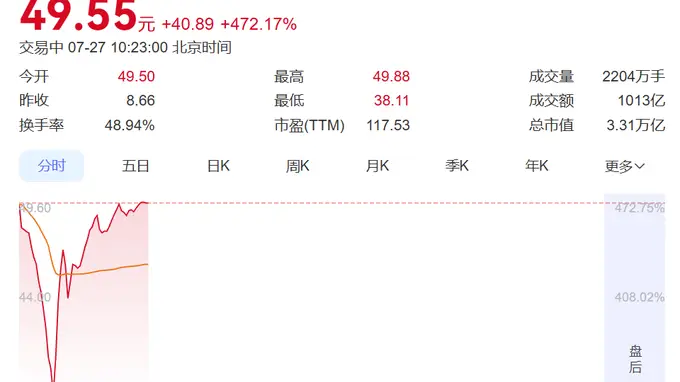 长鑫科技上市引爆交易热潮 成交额破千亿创纪录 开盘遇交易卡顿券商证实无此量级新股承载能力
