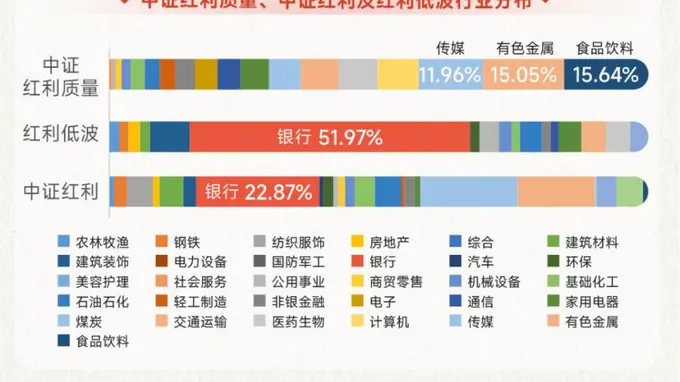 ROE超18%，力压创业板指！高股息+高质量，红利质量指数冲击三连阳