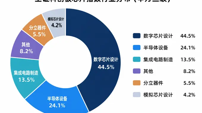 全球芯片股集体承压，为何科创芯片ETF份额逆势增长？