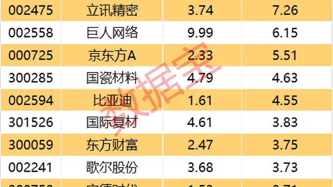 光模块龙头获主力资金抢筹 5股尾盘主力净流入超亿元
