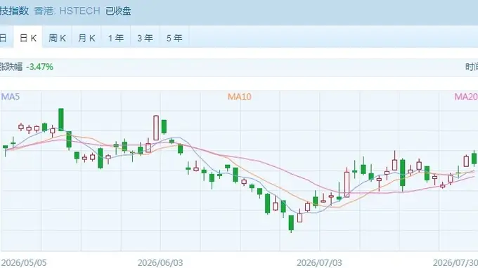 恒指尾盘“倔强”翻红,银行股齐创新高成“救场英雄”
