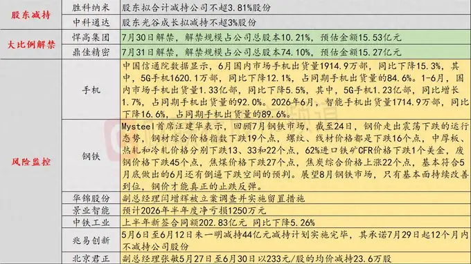7月30日投资避雷针：美股三大指数集体下跌 光通信、存储板块继续大跌
