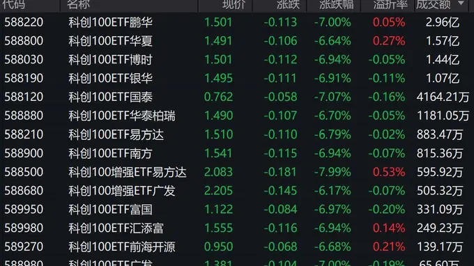 科创100早盘暴跌近7% 四只相关ETF单日成交额均破亿元