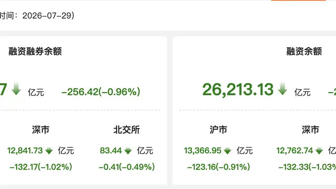 资金风向标 | 7月29日两融余额降至2.64万亿元