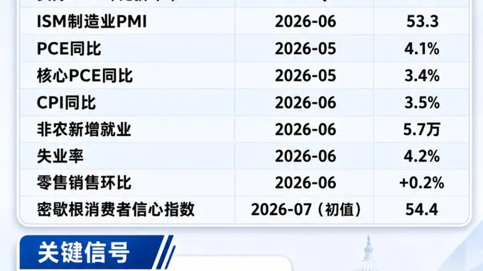 北京时间今晚20:30美联储利率博弈将由三大数据裁决