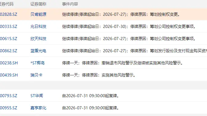 7月31日盘前停复牌核心动态公示