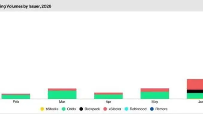 代币化股票交易量暴增288% 82%份额全来自QQQ代币