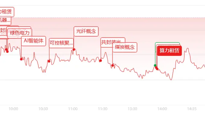 收评核心：缩量回调中 核电光伏集体涨停 存储芯片重挫