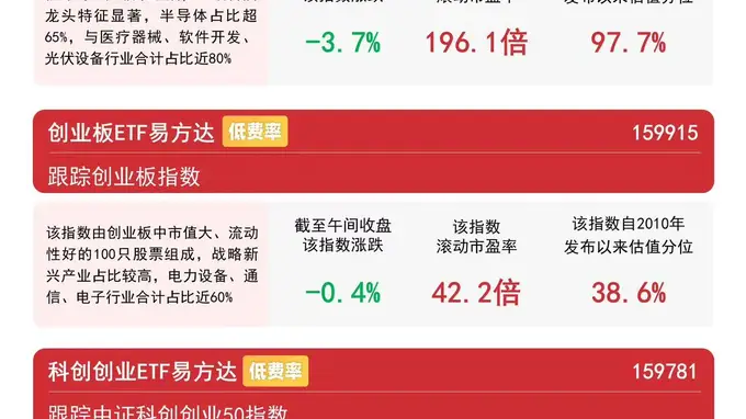 算力硬件集体回调 易方达创业板ETF（159915）周度净流入登顶全市场ETF