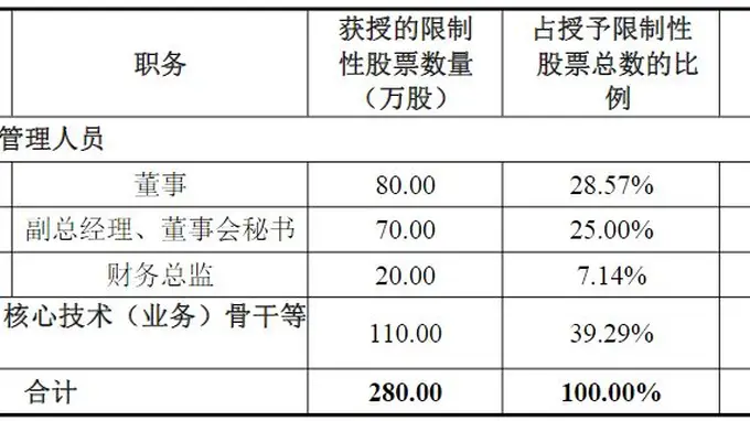 新晨科技发布2026年限制性股票激励计划 仅6人获授业绩考核仅设营收目标