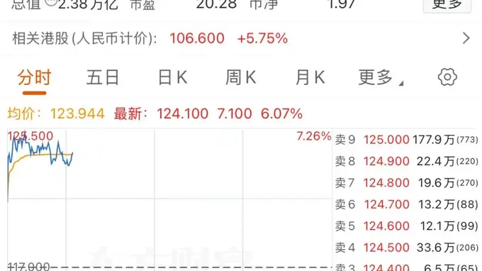 阿里巴巴盘中涨超7% 手握2万枚英伟达算力集群+千亿参数大模型构筑竞争壁垒
