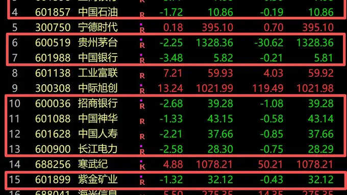 A股成交额百强现极致分化 9只下跌股均为传统行业巨头