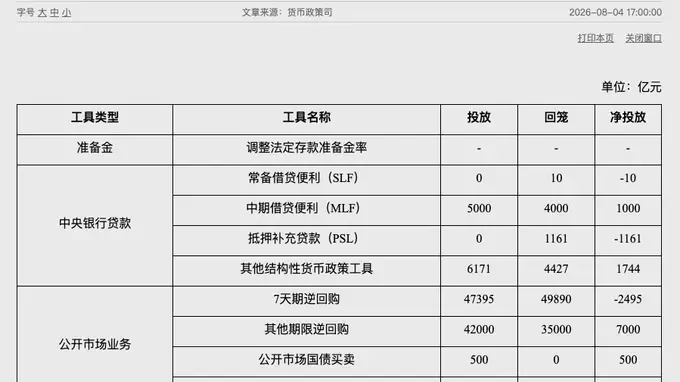 央行7月公开市场国债买卖净投放500亿 核心操作再添流动性支撑