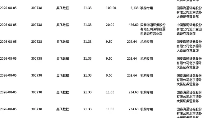 奥飞数据8月5日大宗交易火爆上演 折价成交1181.5万股涉资2.52亿元