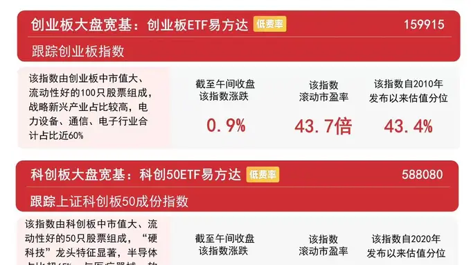 创业板指早盘翻红涨0.9% 易方达创业板ETF（159915）半日成交额超70亿元居深市ETF首位