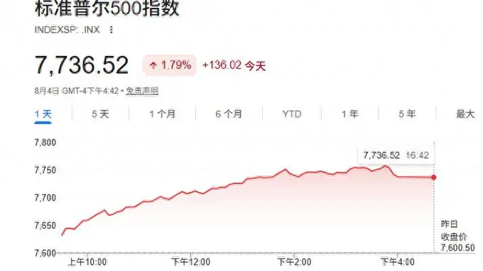 美股收盘创纪录！标普500再攀新高 光通信存储板块领涨