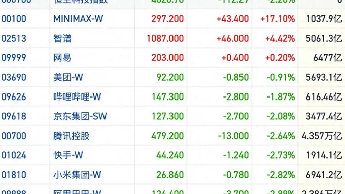 港股资金收窄沽空升温 恒指上攻乏力防御资产抱团走强