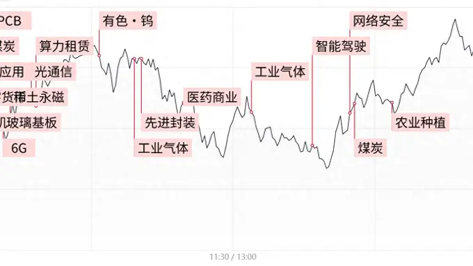 三大指数缩量震荡涨跌不一 电子特气概念领涨煤炭午后爆发