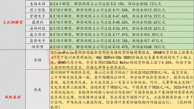 8月6日投资警示:余承东发声内存涨价 手机后续或迎大规模涨价潮
