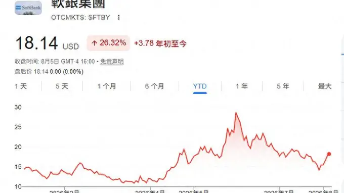 软银第一财季净利润超预期 英特尔投资斩获82亿美元惊人回报