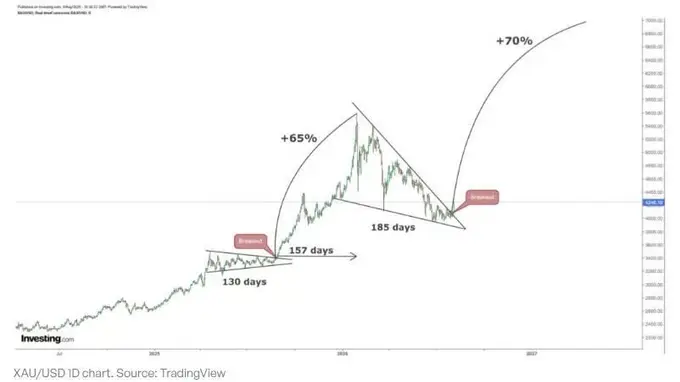 黄金技术面突破!分析师喊出2027年首季金价冲8000美元