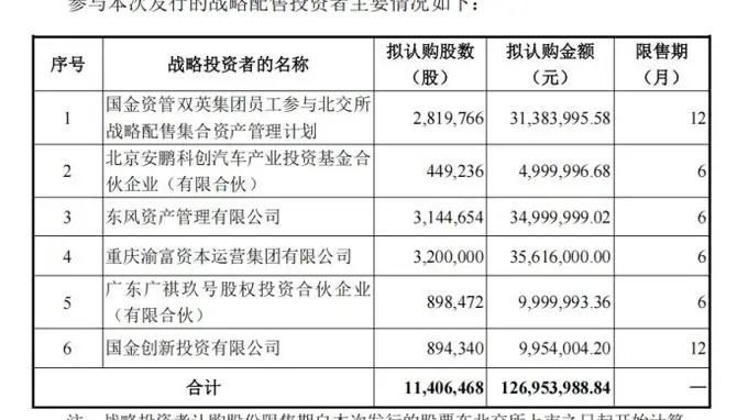 双英集团破北交所新股战配隐形上限 战略配售比例提至30%
