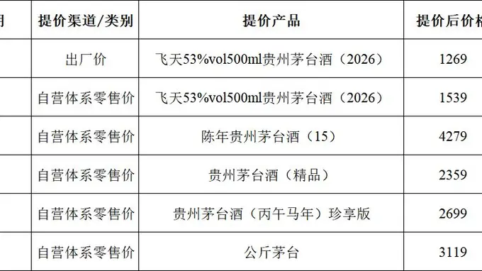 贵州茅台交出市场化改革成绩单，“i茅台”营收占比达43.63%，汇金、证金双双退出前10大流通股东