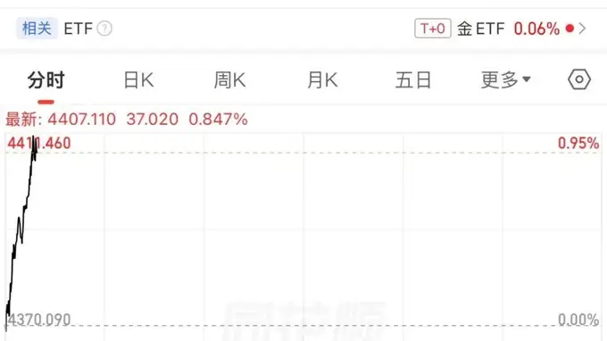 现货黄金,冲破4400美元!