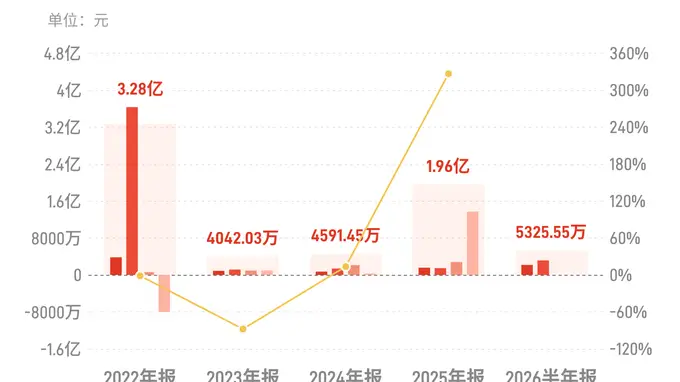 宁波东力：上半年归母净利润5325.55万元，同比增长74.17%