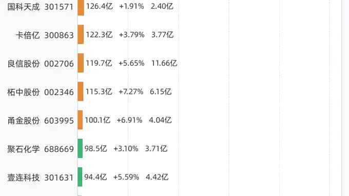 8月18日共50股连涨5天，天孚通信、源杰科技、大族数控、上海银行、电科蓝天等上榜