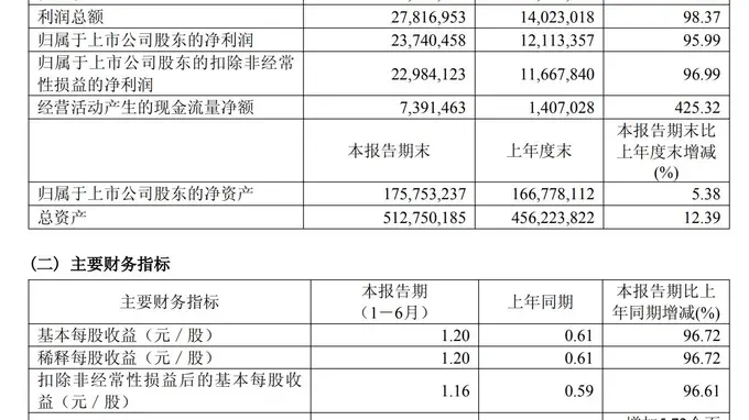 10亿元回购大幕拉开!工业富联首次出手近1.5亿,AI算力驱动半年净赚237亿元