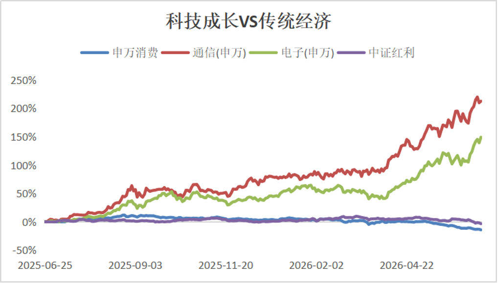 涨到这么多，AI板块还能买吗？