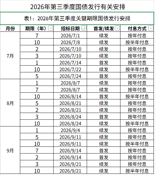 财政部公布2026年第三季度国债发行有关安排