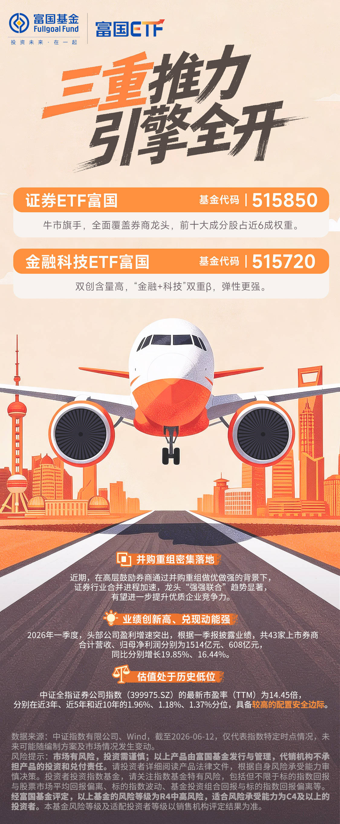 证券板块强势拉升，低费率证券ETF富国（515850）连续6日净流入盘中涨幅达3.86%