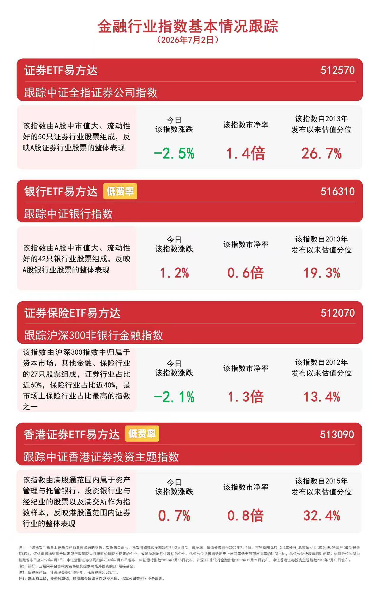 银行板块逆势走强，银行ETF易方达（516310）近一周资金净流入领跑同标的产品