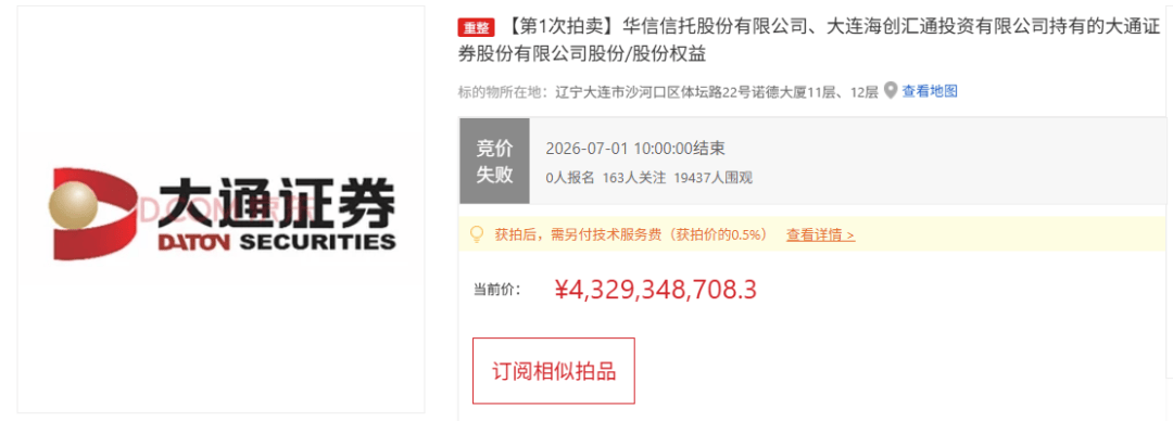 超1.9万人围观，无人出价！券商股权拍卖遇冷