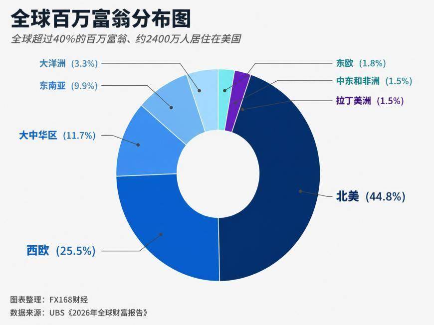 一年新增近100万名百万富翁！UBS揭示全球财富狂飙背后的残酷真相