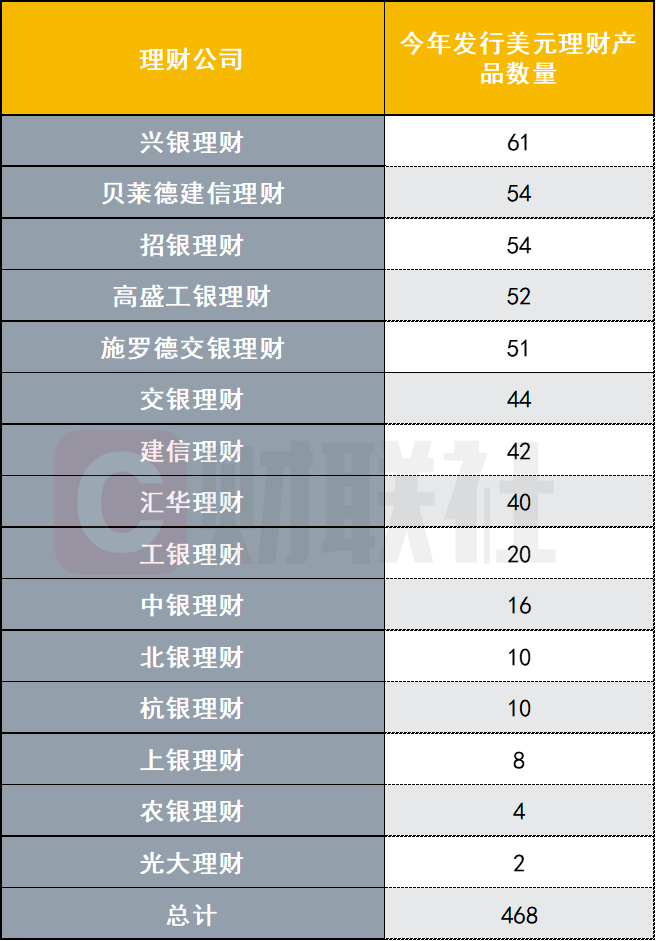 上半年468只美元理财扎堆上新，收益4%诱人么？汇率“吃掉”三成收益