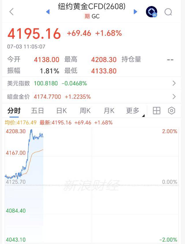 金价，直线拉升！芯片巨头、日韩股市逆转！大马士革发生爆炸！俄方：核打击目标+1