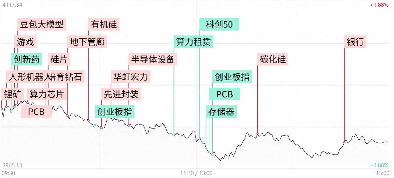每日收评沪指跌超1%失守4000点，全市场不足700股收红，两市成交额萎缩5100亿