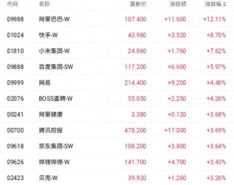 AI商业化破局提振港股科技股 阿里巴巴大涨超12%