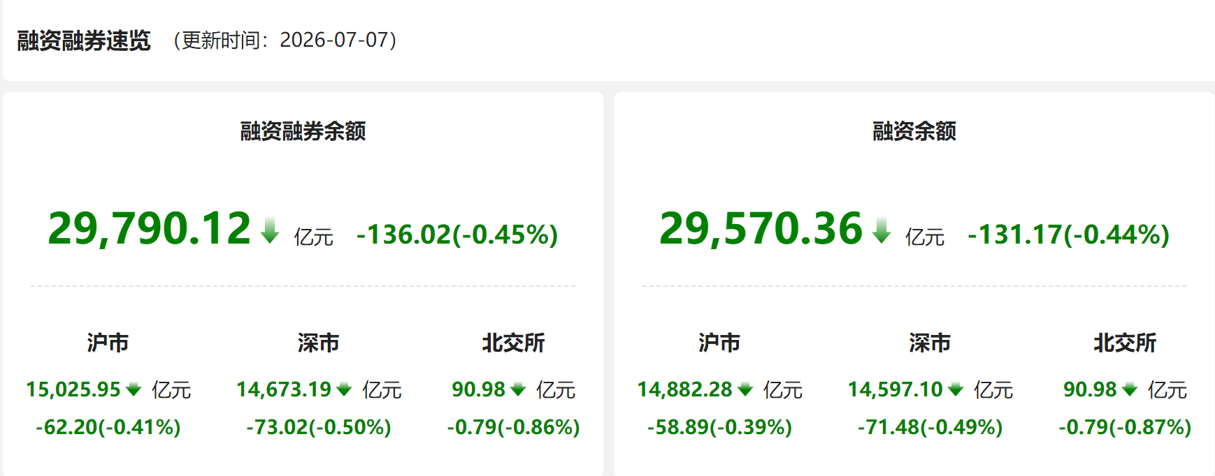 资金风向标 | 两融余额较上日减少136.02亿元 石油石化行业获融资净买入居首