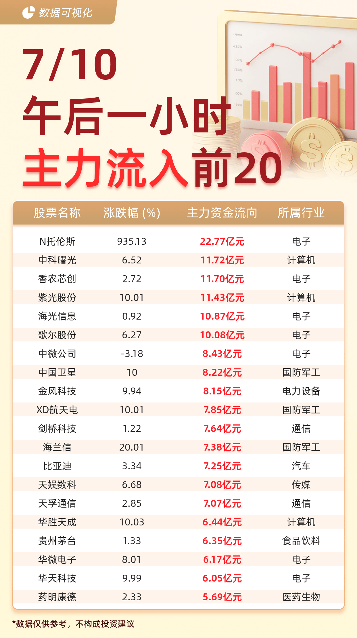 主力资金流入前20：N托伦斯流入22.77亿元、中科曙光流入11.72亿元