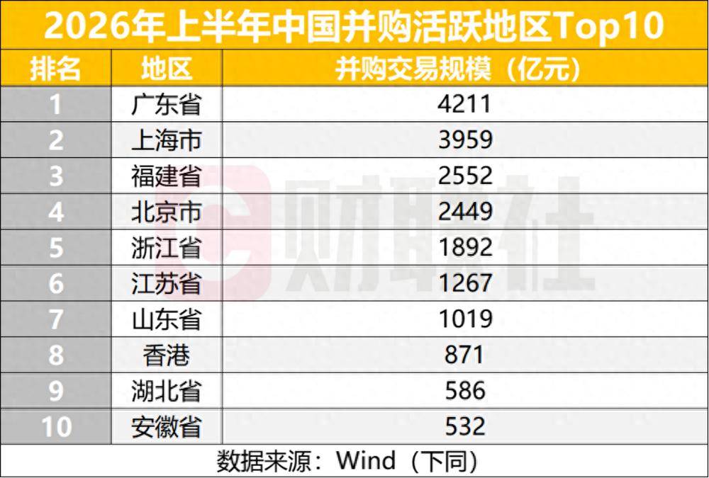 2026上半年A股并购交易规模同比增36.69%至3.3万亿，产业整合、国资重组成双主线