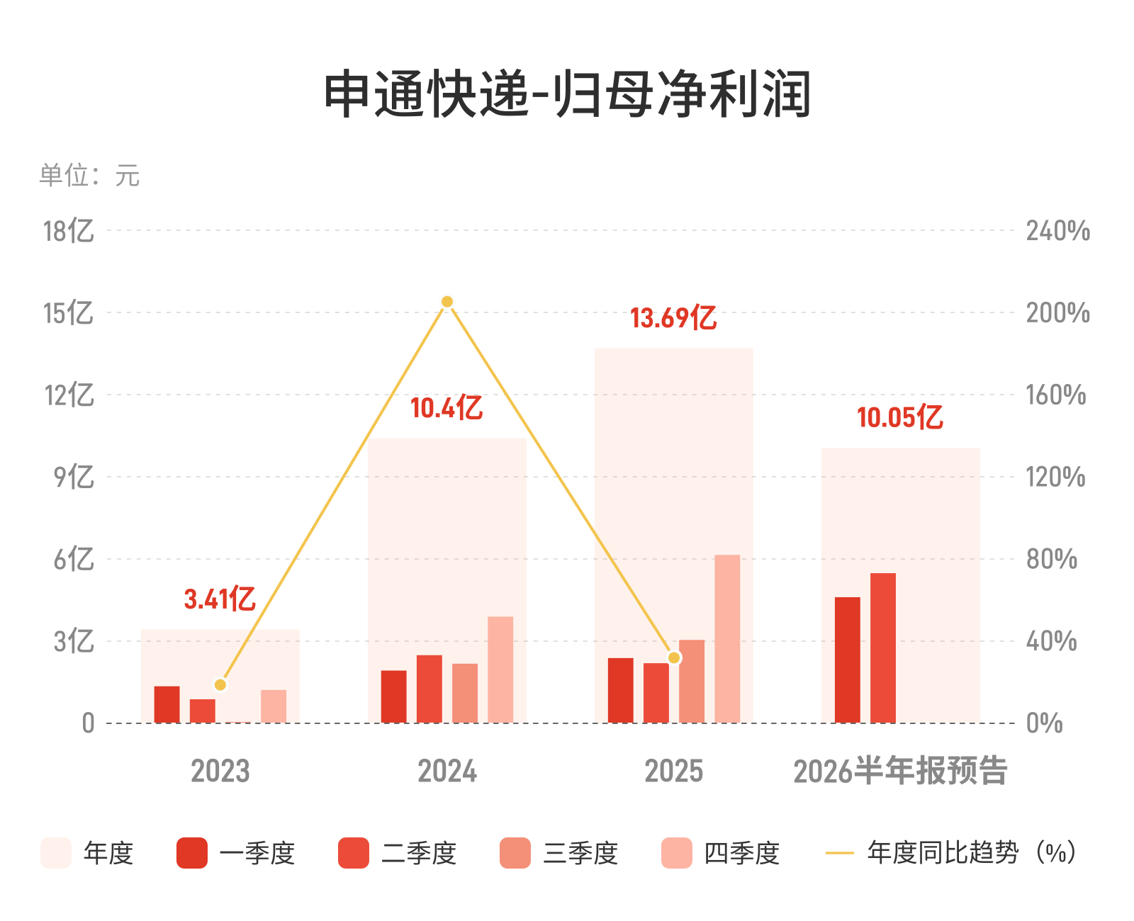 申通快递：预计上半年归母净利润同比增长109.59%-133.85%