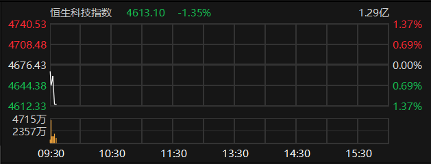 恒生科技指数跌超1%