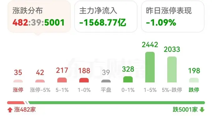 A股暴跌再创新高,2亿多股民在哭诉,洗盘洗得无人性,让人失望!