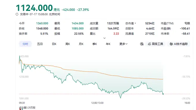 单日重挫27%,智谱30天跌没了一个小米